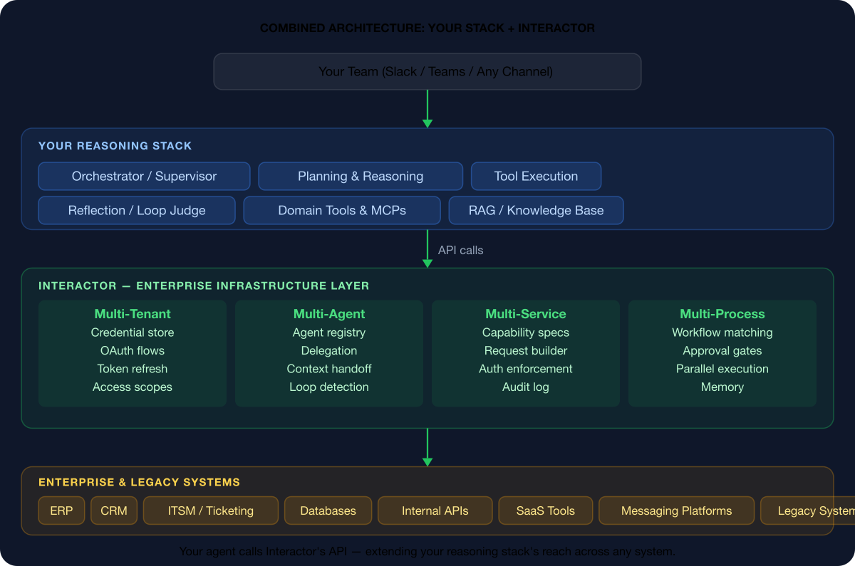 Agentic AI framework in action within enterprise system integration