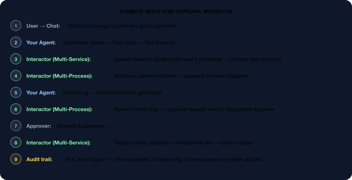 Agentic AI infrastructure layer supporting production-scale actions and multi-agent coordination